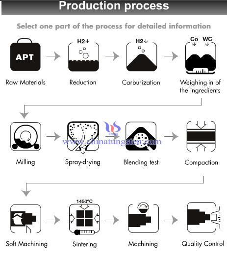 proceso de producción de carburo cementado